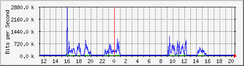 10.121.0.2_14 Traffic Graph