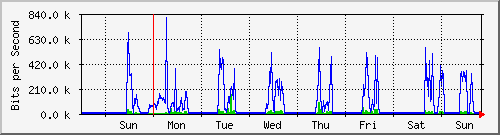 week