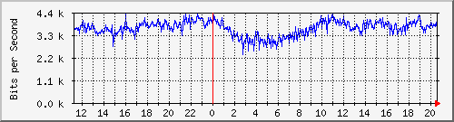 10.121.0.2_21 Traffic Graph