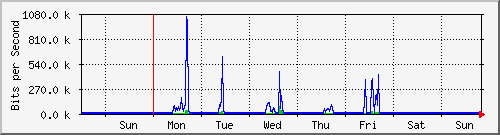 week