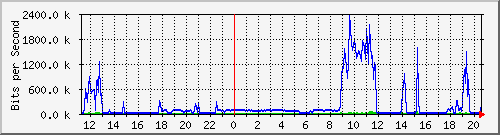 10.121.0.2_22 Traffic Graph