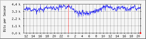 10.121.0.2_23 Traffic Graph