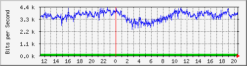 10.121.0.2_25 Traffic Graph