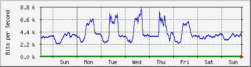 week