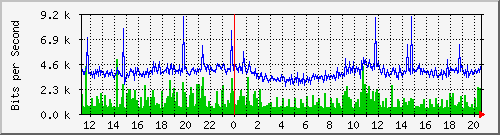 10.121.0.2_4 Traffic Graph