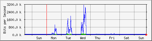 week