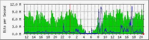 10.121.0.2_49 Traffic Graph