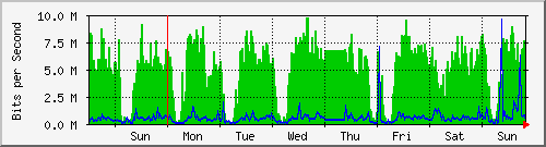 week