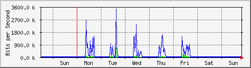 week