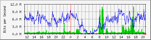 10.121.0.2_50 Traffic Graph