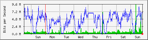 week