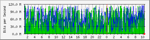 192.168.155.150_3001 Traffic Graph