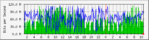 192.168.155.150_3006 Traffic Graph