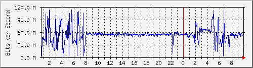 192.168.155.150_3007 Traffic Graph
