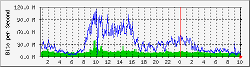 192.168.155.150_3008 Traffic Graph