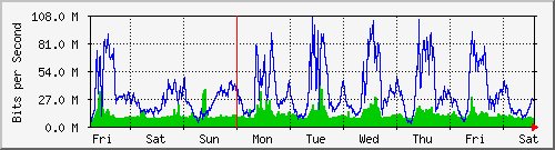 week