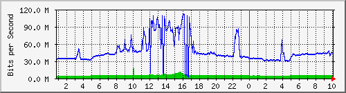 192.168.155.150_3009 Traffic Graph