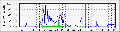 192.168.155.150_3010 Traffic Graph