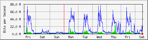 week