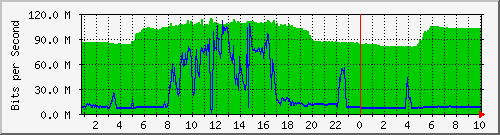 192.168.155.150_3011 Traffic Graph