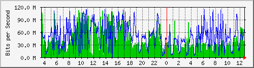192.168.155.150_3012 Traffic Graph