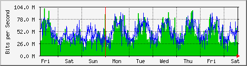 week