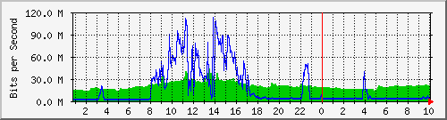 192.168.155.150_3013 Traffic Graph