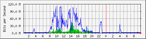 192.168.155.150_3014 Traffic Graph