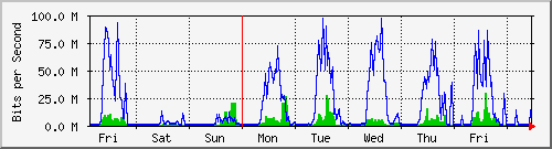 week