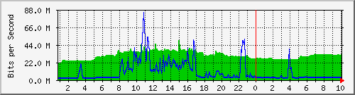 192.168.155.150_3015 Traffic Graph