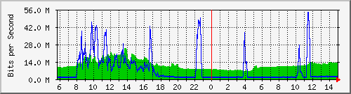 192.168.155.150_3016 Traffic Graph
