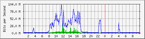 192.168.155.150_3017 Traffic Graph