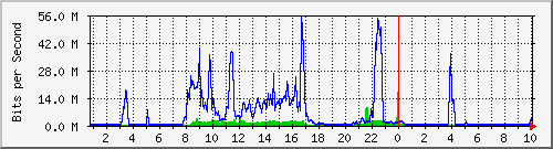 192.168.155.150_3018 Traffic Graph