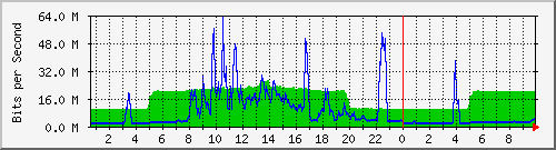 192.168.155.150_3019 Traffic Graph