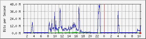 192.168.155.150_3020 Traffic Graph