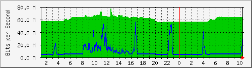 192.168.155.150_3021 Traffic Graph