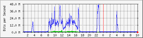 192.168.155.150_3022 Traffic Graph