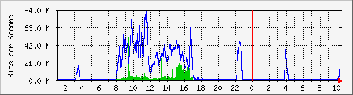 192.168.155.150_3023 Traffic Graph