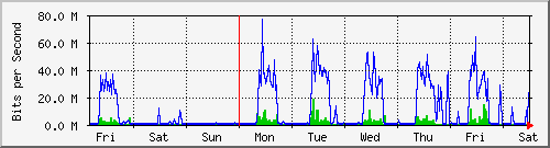 week