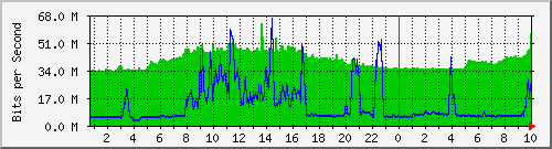 192.168.155.150_3024 Traffic Graph