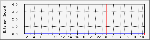 192.168.155.150_3025 Traffic Graph