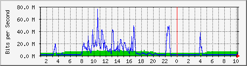 192.168.155.150_3026 Traffic Graph