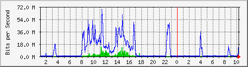192.168.155.150_3027 Traffic Graph