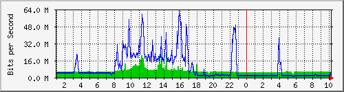 192.168.155.150_3028 Traffic Graph