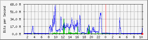 192.168.155.150_3030 Traffic Graph