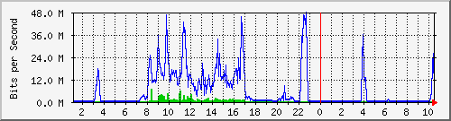 192.168.155.150_3031 Traffic Graph