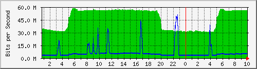 192.168.155.150_3032 Traffic Graph