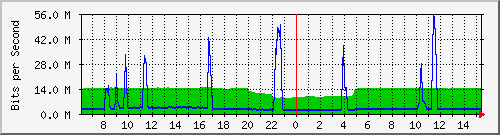 192.168.155.150_3033 Traffic Graph