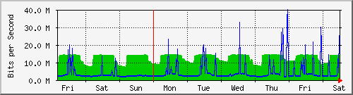 week