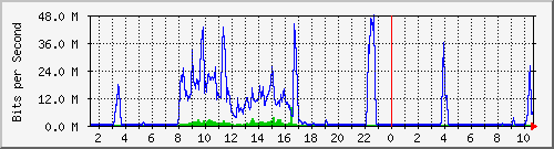 192.168.155.150_3034 Traffic Graph
